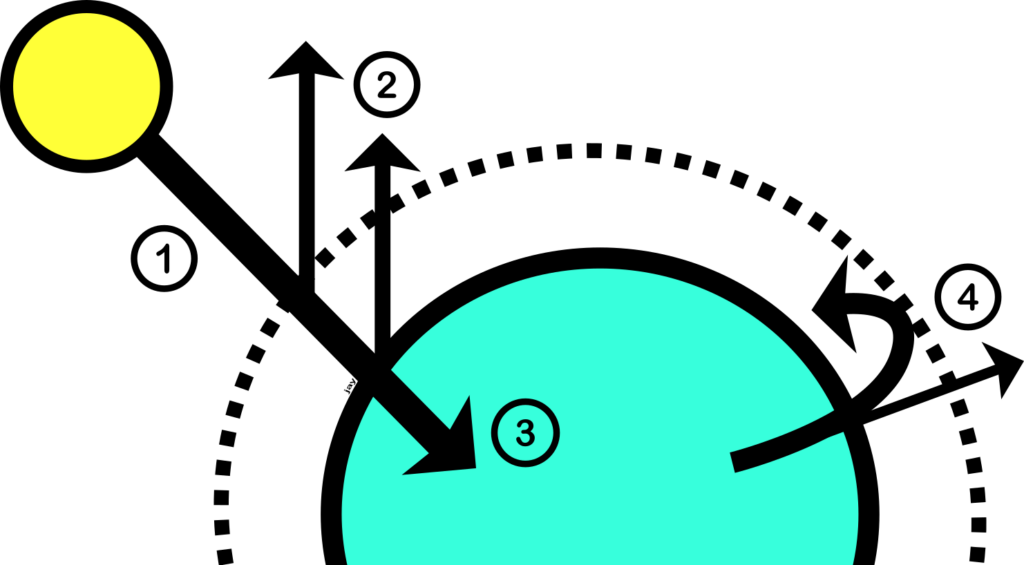 A vector graphic showing the mechanism of the greenhouse effect
