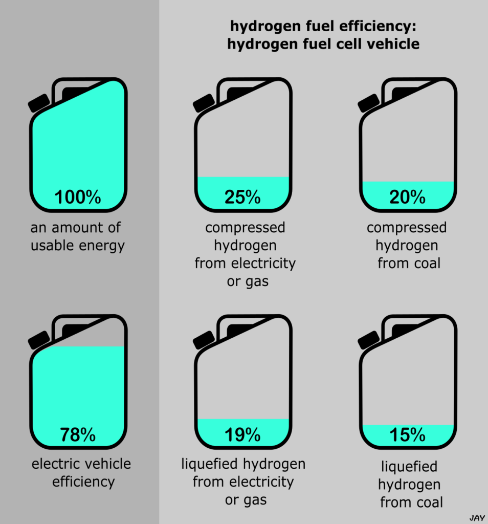 Artwork showing the energy efficiency of a hydrogen fuel cell vehicle